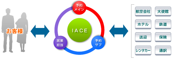 IACE�̃V�X�e��