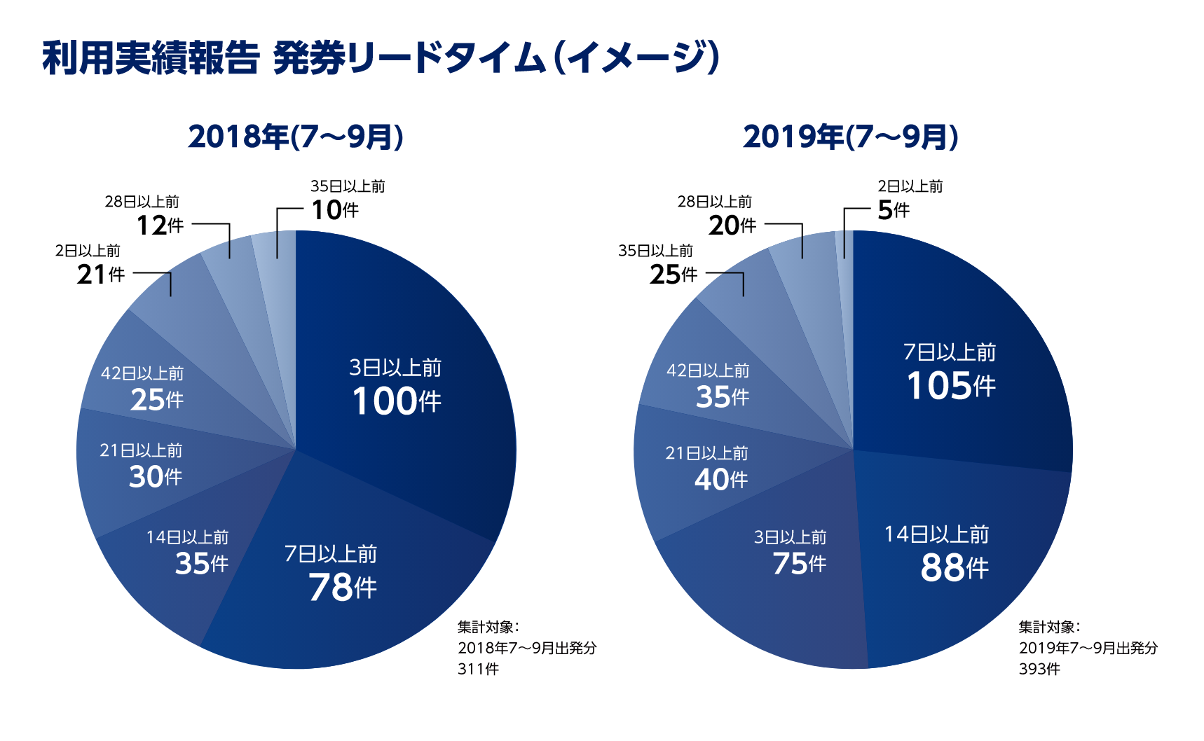 発券リードタイム｜BTM（ビジネストラベルマネジメント）の導入メリット