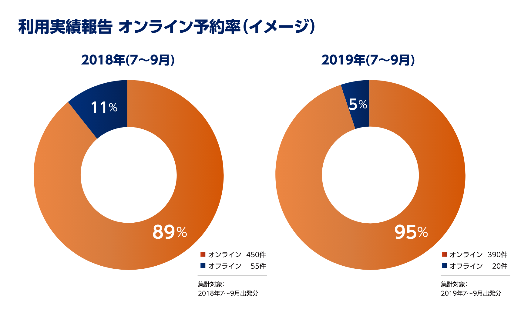 オンライン利用率｜BTM（ビジネストラベルマネジメント）の導入メリット