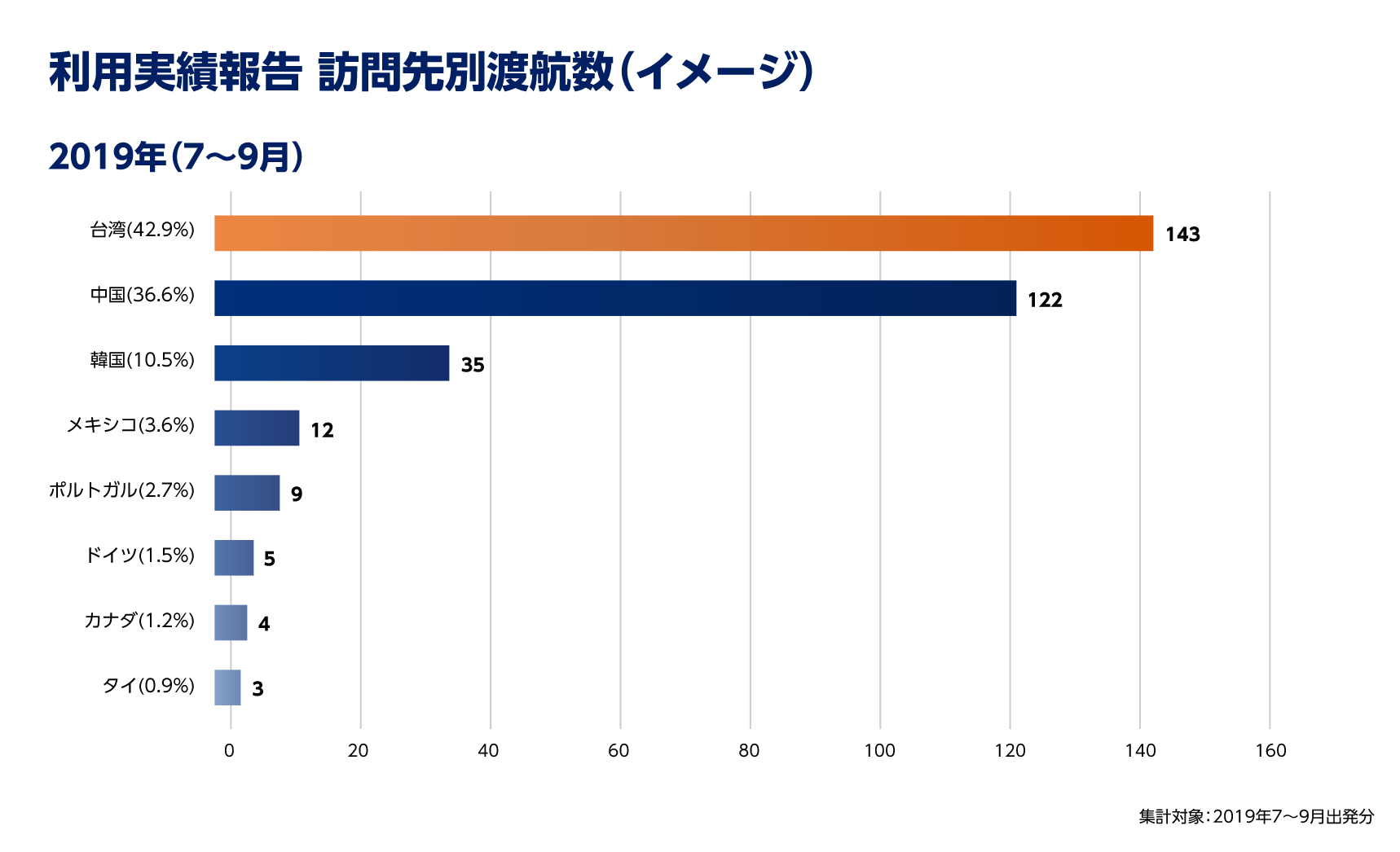 訪問先別渡航数｜BTM（ビジネストラベルマネジメント）の導入メリット