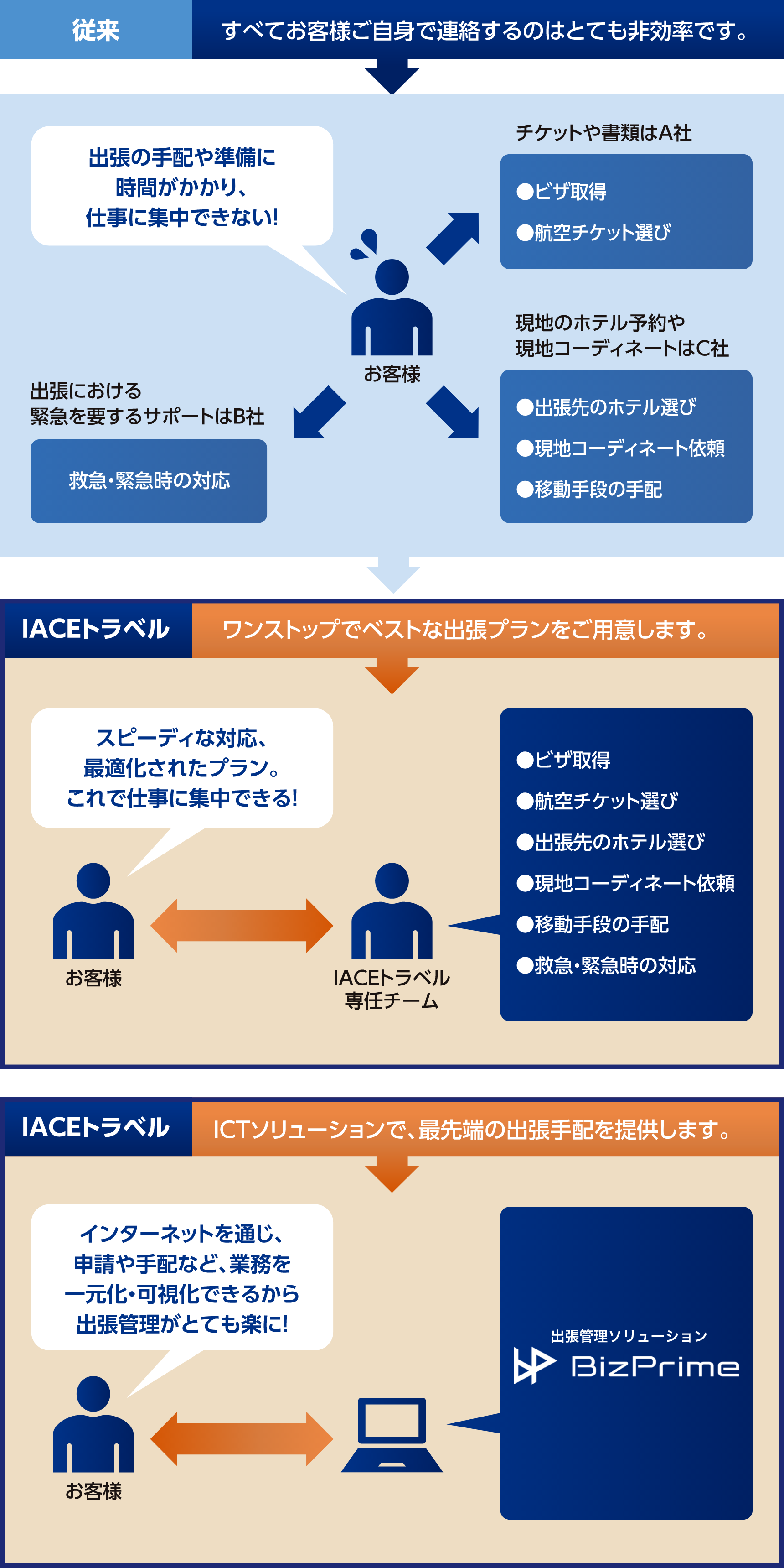 出張にまつわる多くの課題