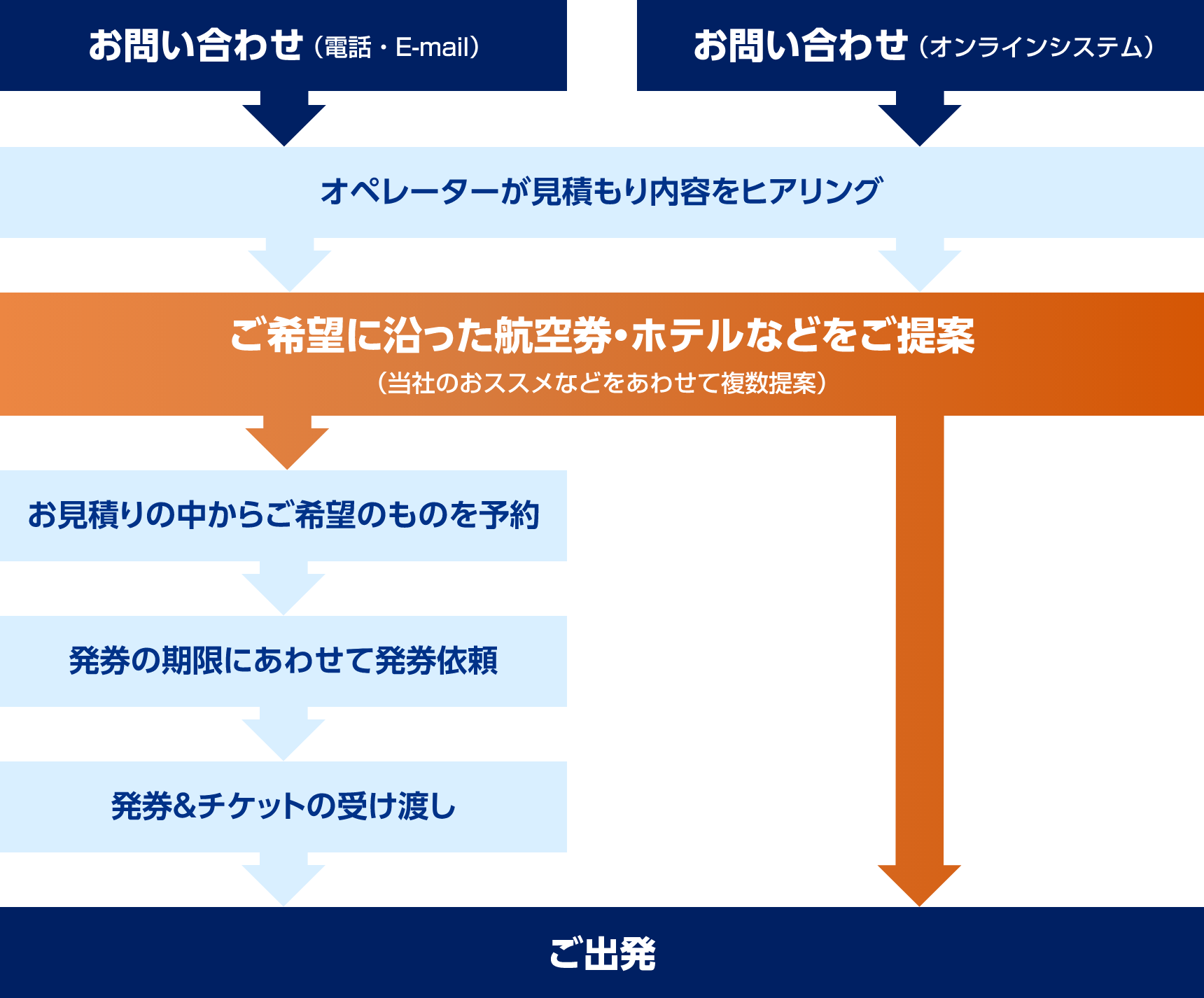 国内出張手配代行サービスのお見積もりからご出発までの流れ