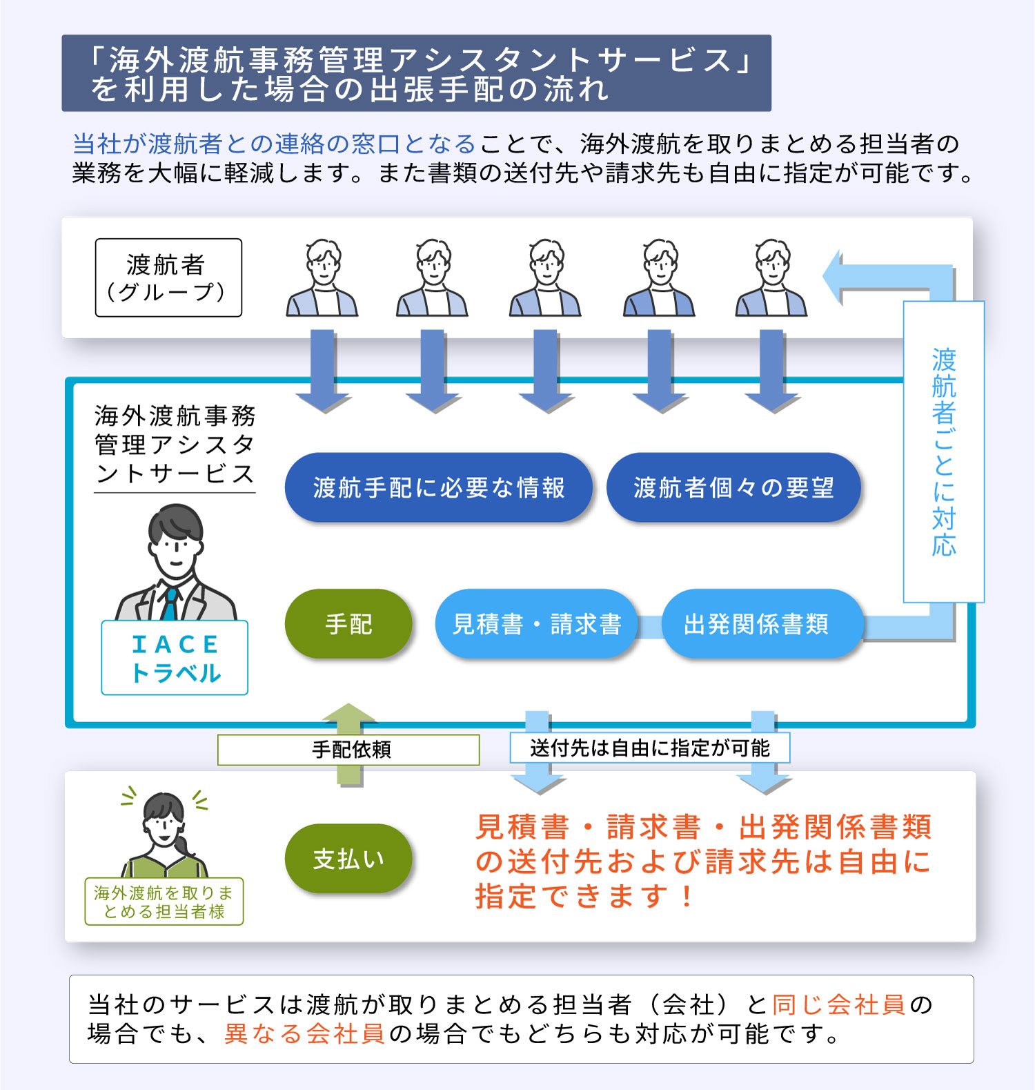 海外渡航事務管理アシスタントサービスを利用した場合