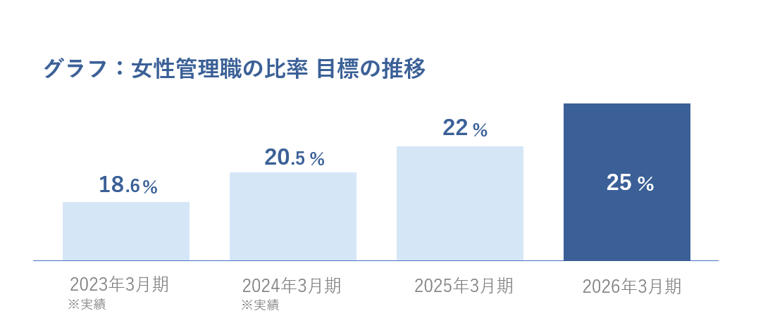 女性管理職の比率目標推移