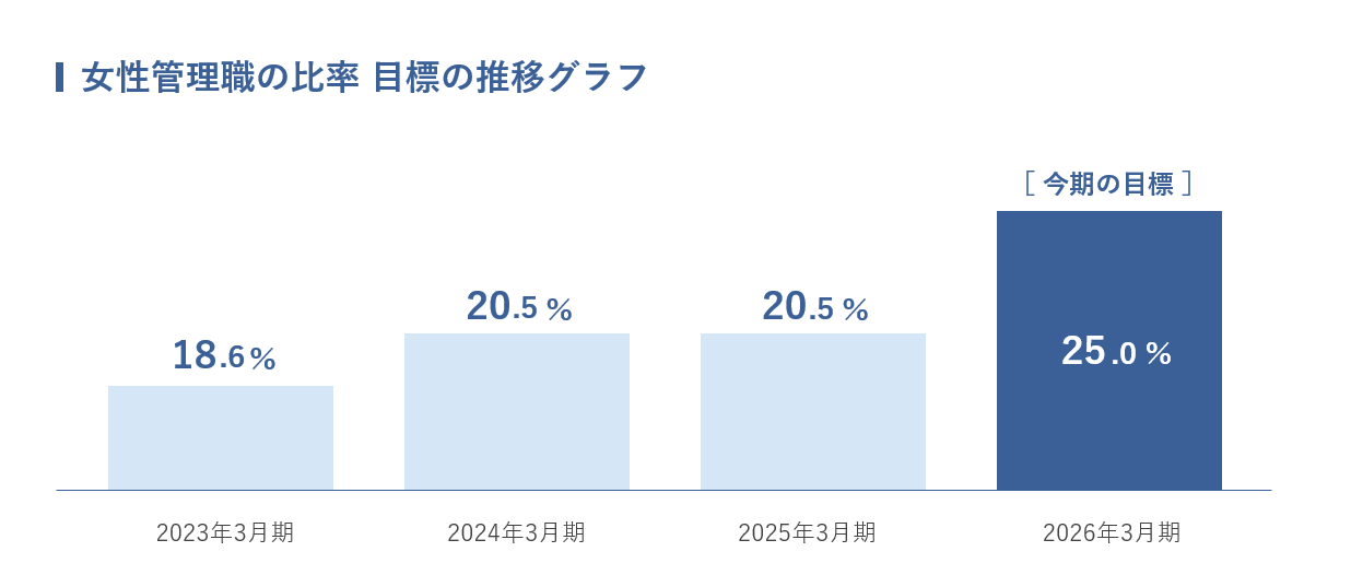 女性管理職の比率目標推移