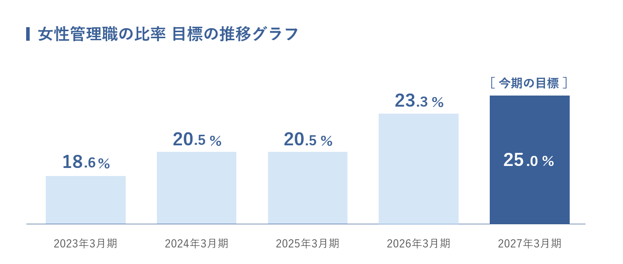女性管理職の比率目標推移