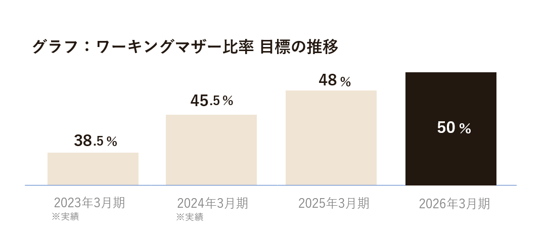 ワーキングマザーの比率目標推移