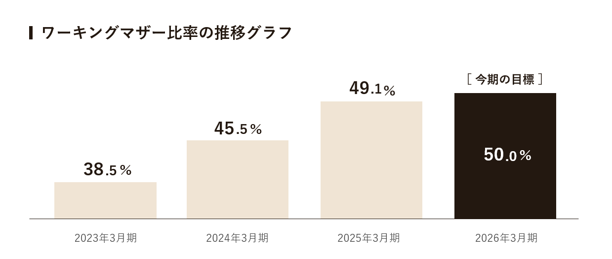 ワーキングマザーの比率目標推移