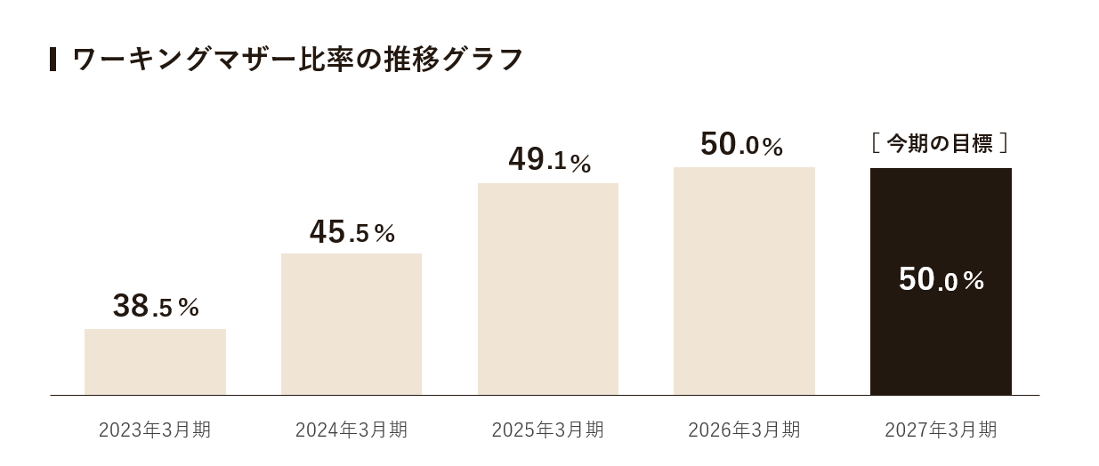 ワーキングマザーの比率目標推移