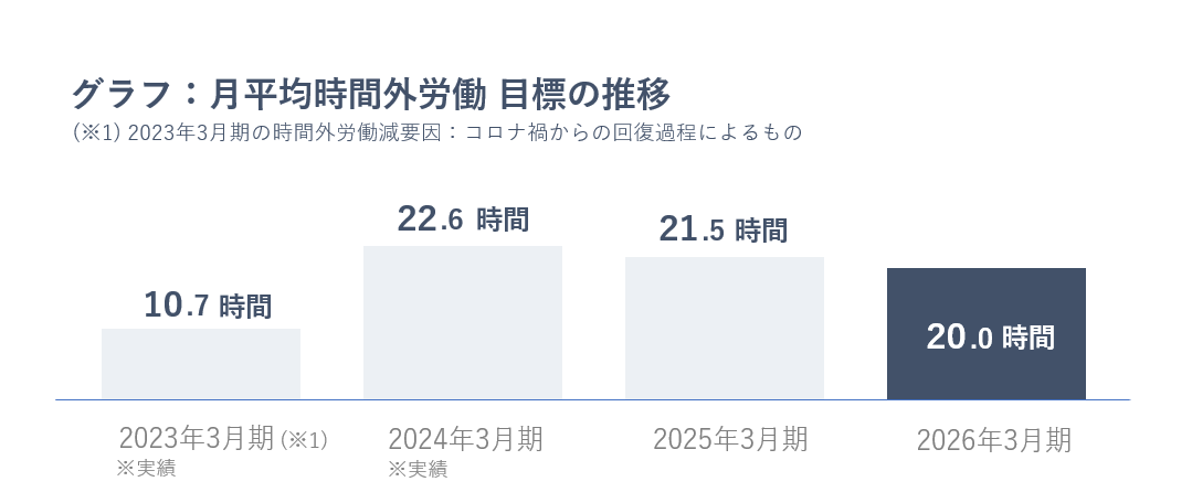 月平均時間外労働時間の目標推移