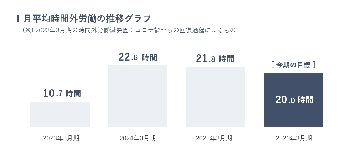 月平均時間外労働時間の目標推移