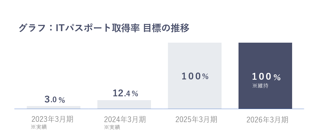 ITパスポート取得率の目標推移