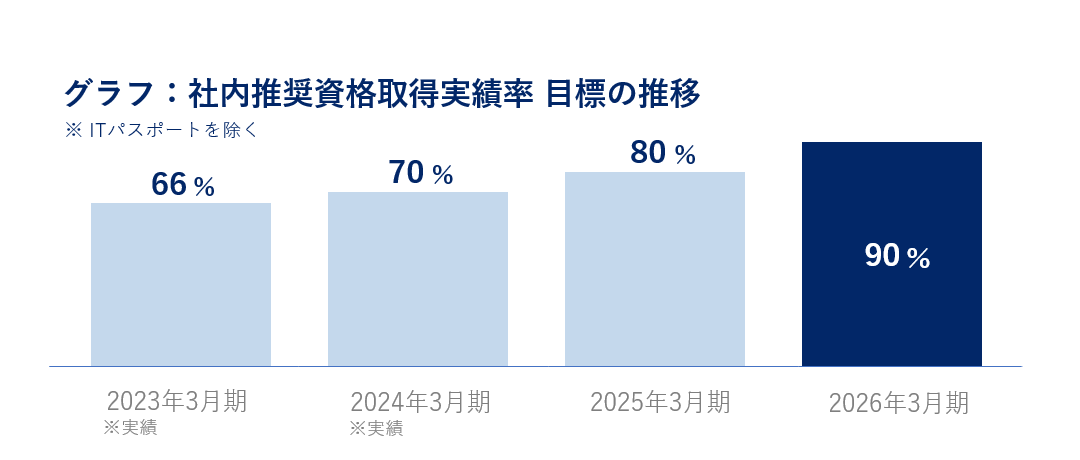 社内推奨資格取得実績率の目標推移