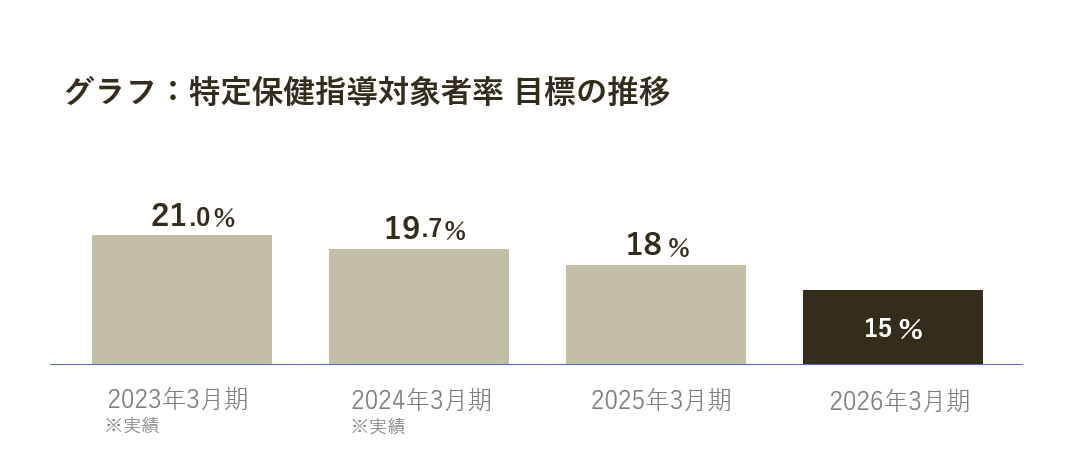 特定保健指導対象者率の目標推移