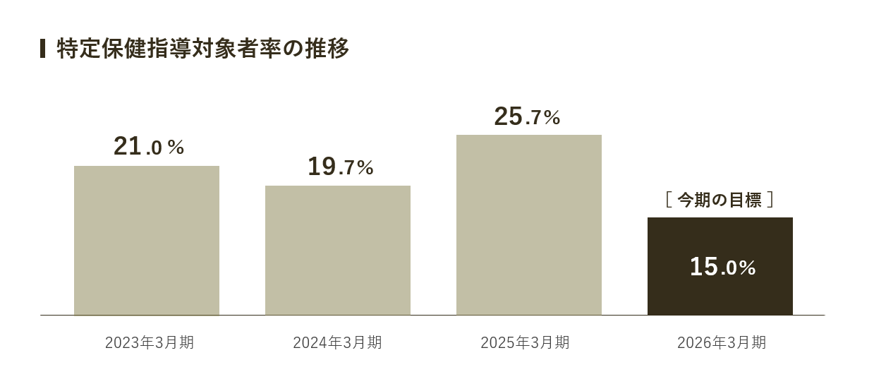 特定保健指導対象者率の目標推移