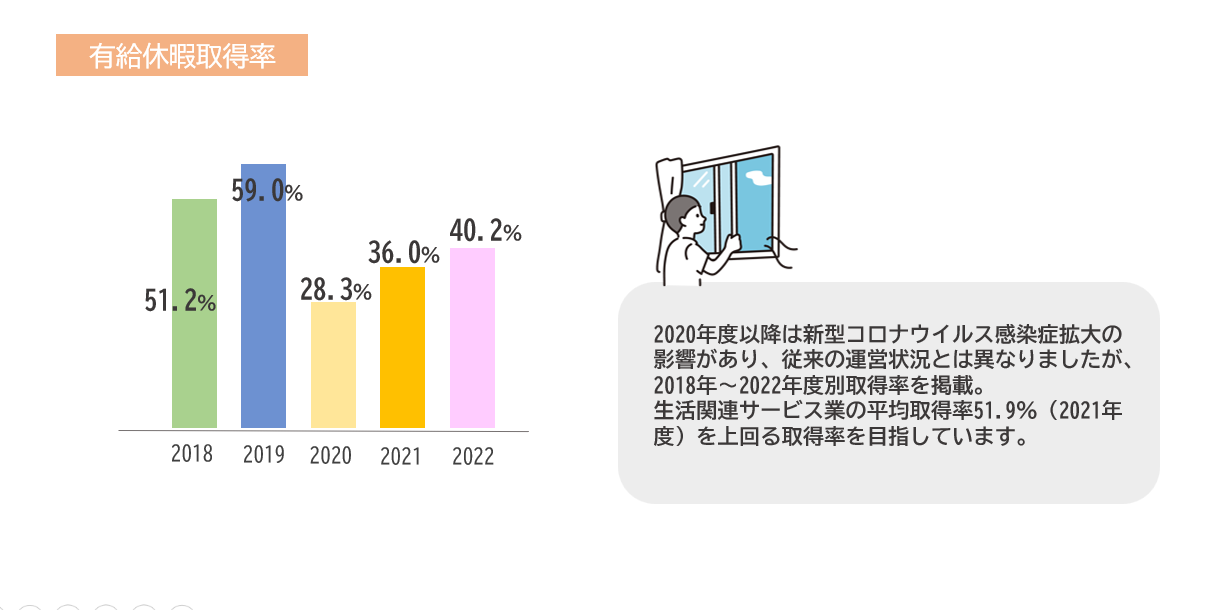 有給休暇取得について