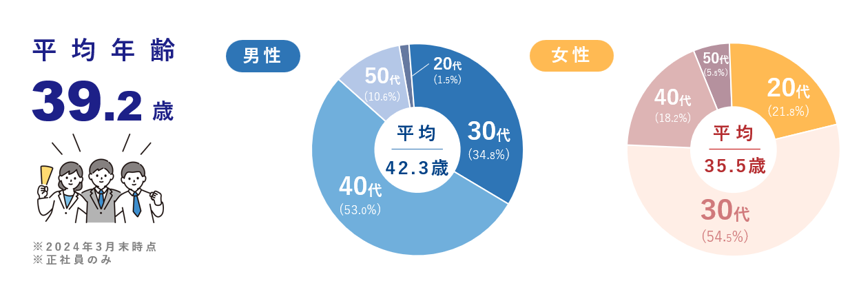 従業員の平均年齢