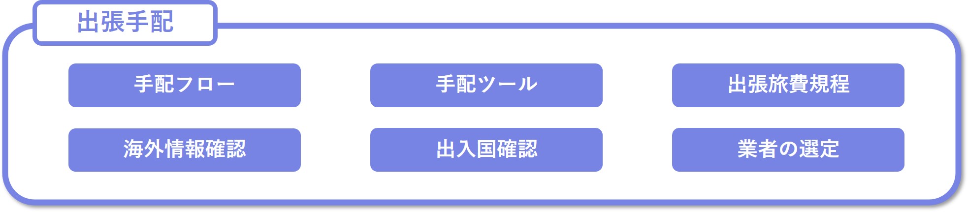 出張手配における主な業務