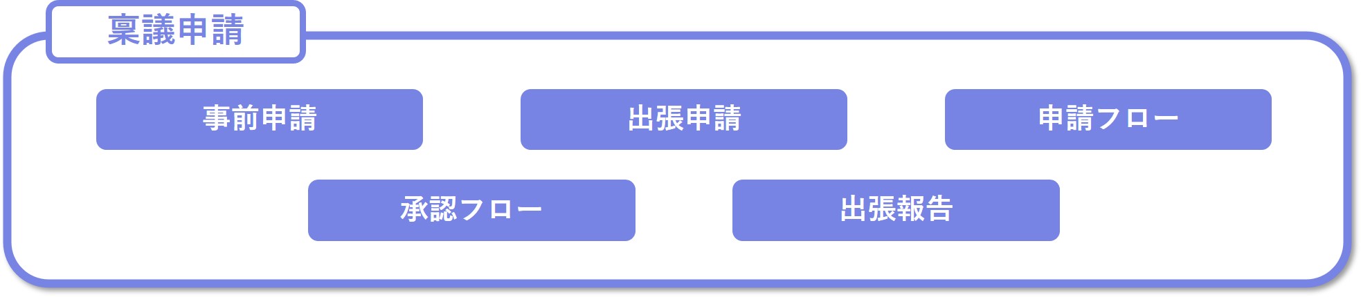 稟議申請における主な業務